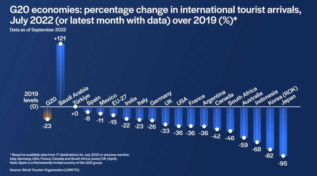 Saudi Arabia ranks first in G20 countries in tourist flow rating ...